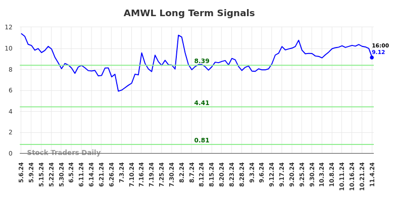 AMWL Long Term Analysis for November 6 2024