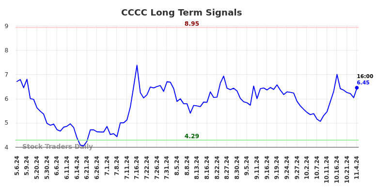 CCCC Long Term Analysis for November 6 2024