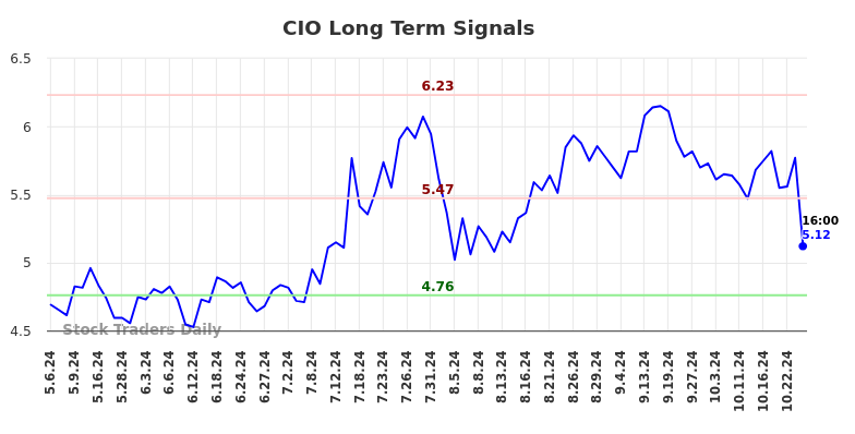 CIO Long Term Analysis for November 6 2024