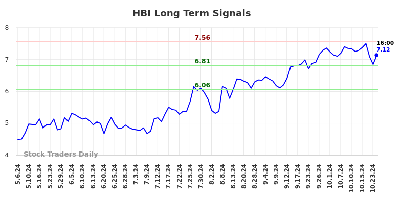 HBI Long Term Analysis for November 6 2024