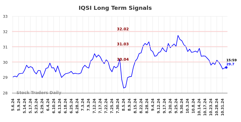 IQSI Long Term Analysis for November 6 2024