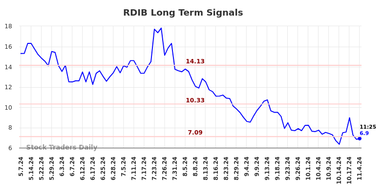 RDIB Long Term Analysis for November 6 2024