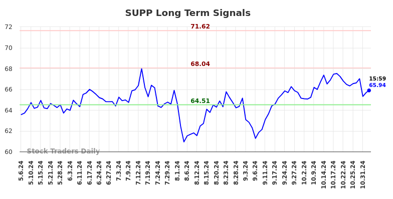 SUPP Long Term Analysis for November 6 2024