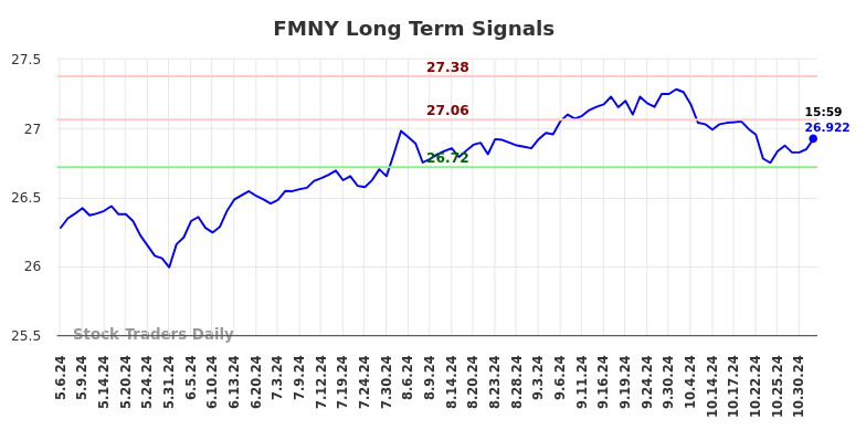 FMNY Long Term Analysis for November 6 2024