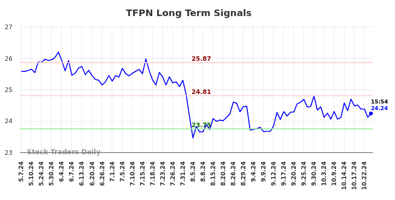 TFPN Long Term Analysis for November 6 2024