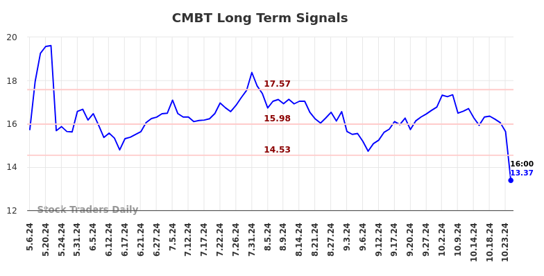 CMBT Long Term Analysis for November 6 2024