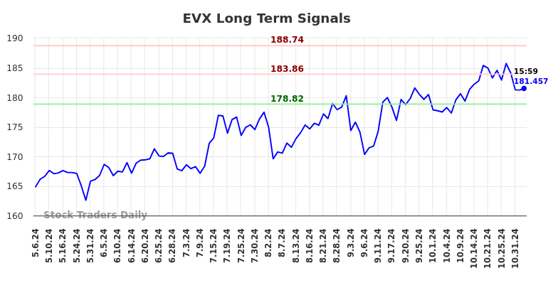 EVX Long Term Analysis for November 6 2024