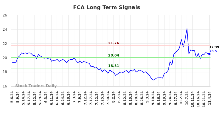 FCA Long Term Analysis for November 6 2024