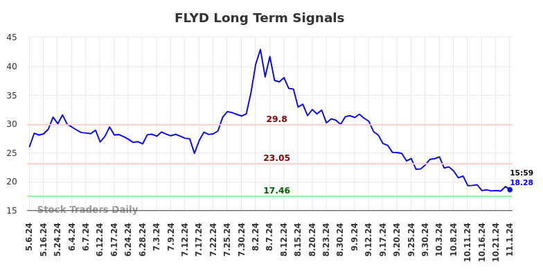 FLYD Long Term Analysis for November 6 2024