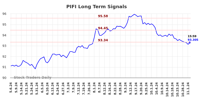 PIFI Long Term Analysis for November 6 2024