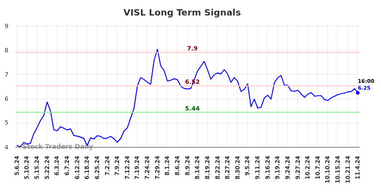 VISL Long Term Analysis for November 6 2024