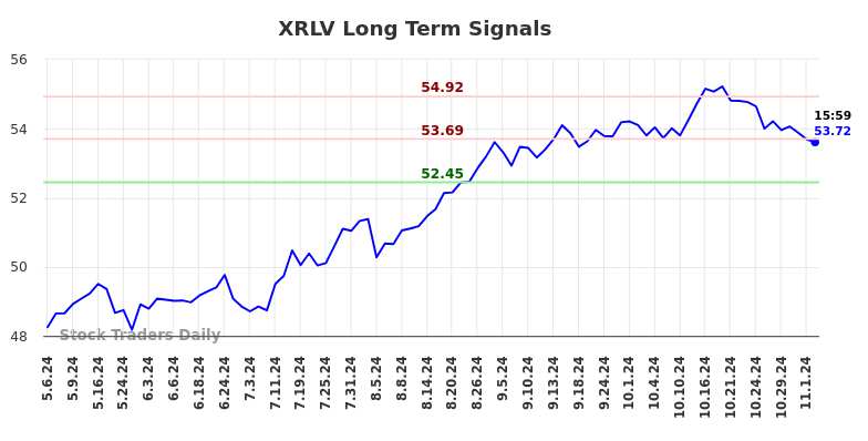 XRLV Long Term Analysis for November 6 2024