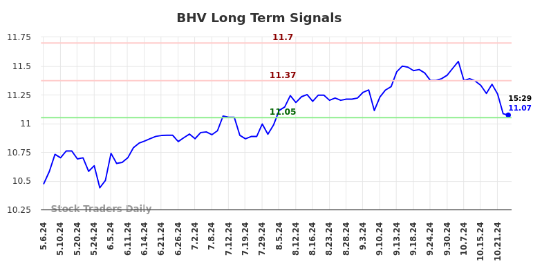 BHV Long Term Analysis for November 6 2024