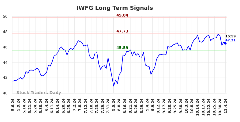 IWFG Long Term Analysis for November 6 2024