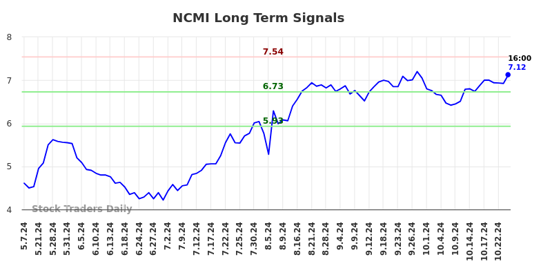 NCMI Long Term Analysis for November 6 2024