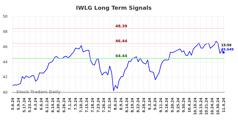 IWLG Long Term Analysis for November 6 2024 IWLG Long Term Analysis for November 6 2024