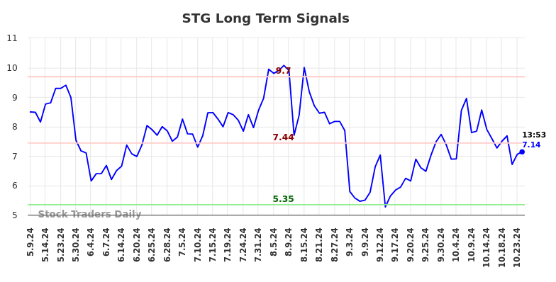 STG Long Term Analysis for November 6 2024