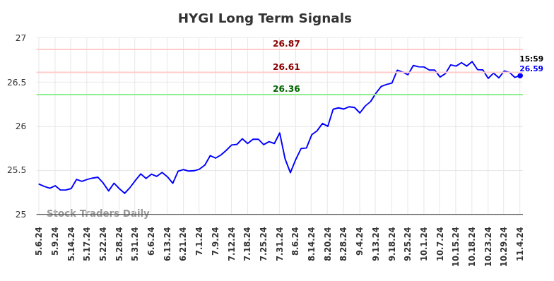 HYGI Long Term Analysis for November 6 2024