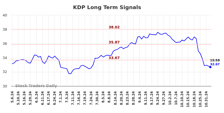 KDP Long Term Analysis for November 6 2024