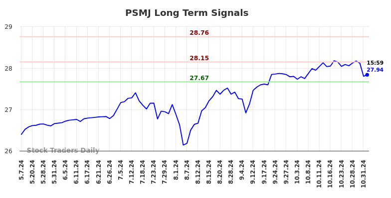 PSMJ Long Term Analysis for November 6 2024