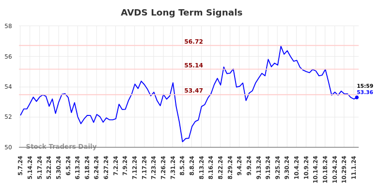 AVDS Long Term Analysis for November 6 2024