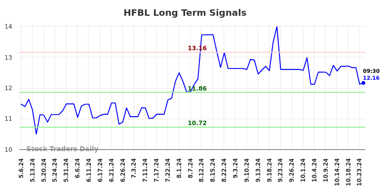 HFBL Long Term Analysis for November 6 2024