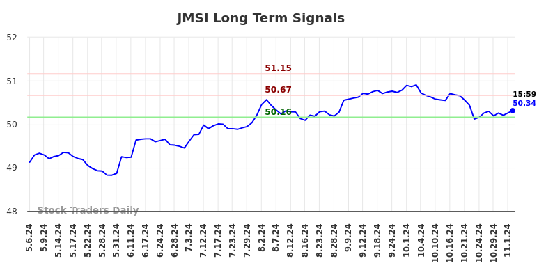 JMSI Long Term Analysis for November 6 2024 JMSI Long Term Analysis for November 6 2024
