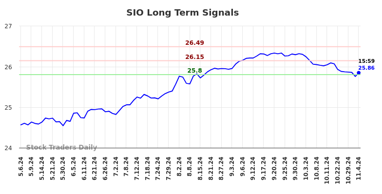 SIO Long Term Analysis for November 6 2024