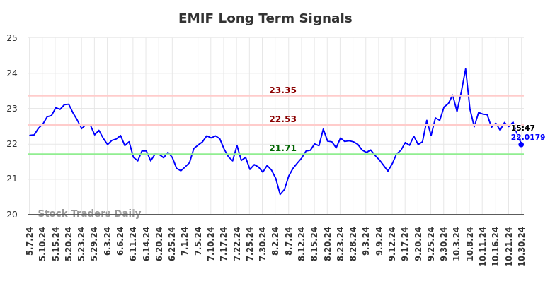 EMIF Long Term Analysis for November 6 2024