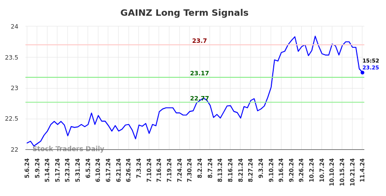 GAINZ Long Term Analysis for November 6 2024