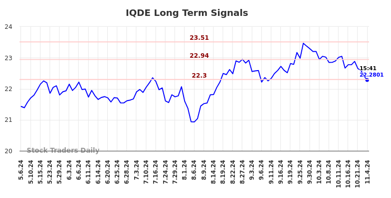 IQDE Long Term Analysis for November 6 2024