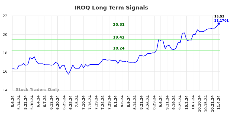 IROQ Long Term Analysis for November 6 2024