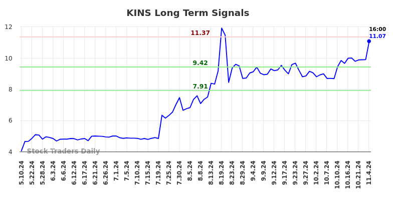 KINS Long Term Analysis for November 6 2024