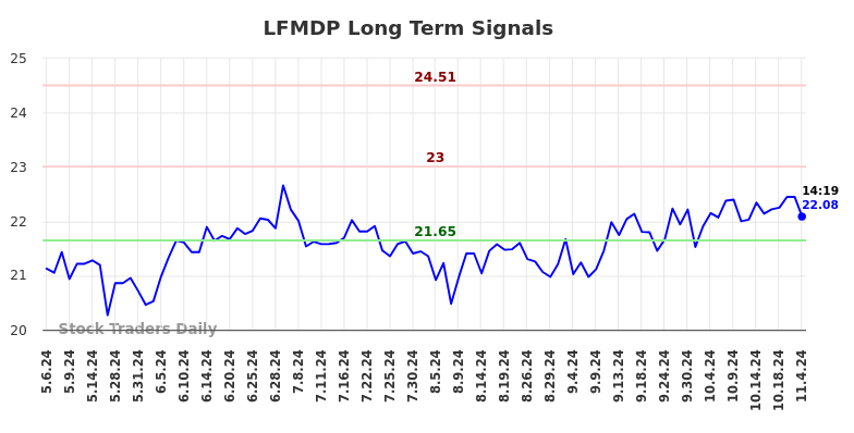 LFMDP Long Term Analysis for November 6 2024