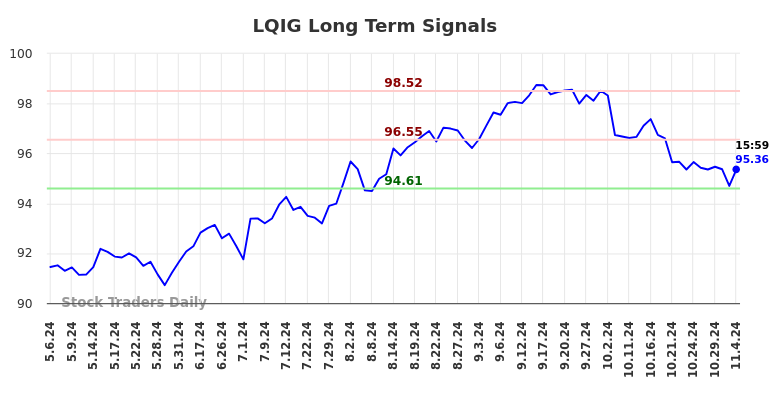 LQIG Long Term Analysis for November 6 2024