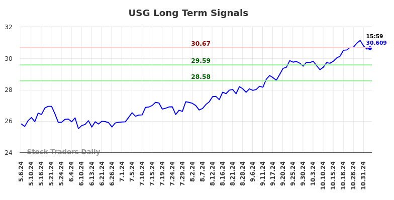 USG Long Term Analysis for November 6 2024