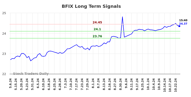 BFIX Long Term Analysis for November 6 2024