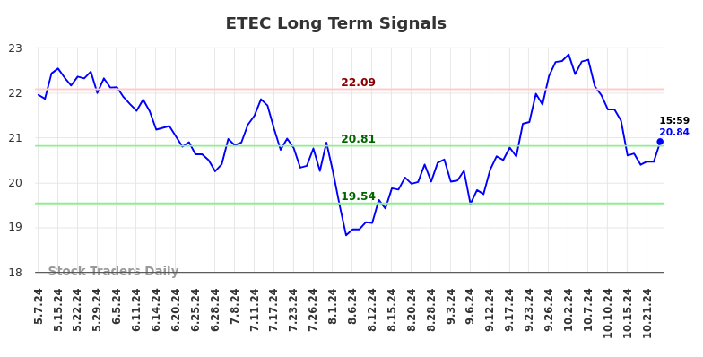 ETEC Long Term Analysis for November 6 2024