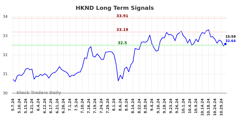 HKND Long Term Analysis for November 6 2024