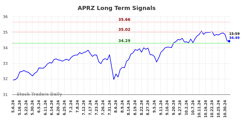 APRZ Long Term Analysis for November 6 2024