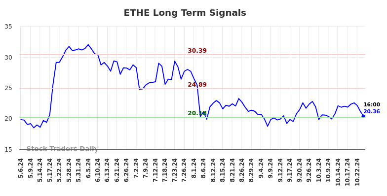 ETHE Long Term Analysis for November 6 2024 ETHE Long Term Analysis for November 6 2024
