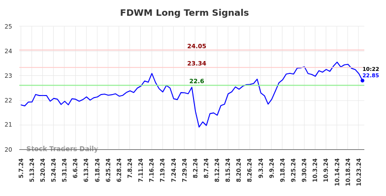FDWM Long Term Analysis for November 6 2024 FDWM Long Term Analysis for November 6 2024