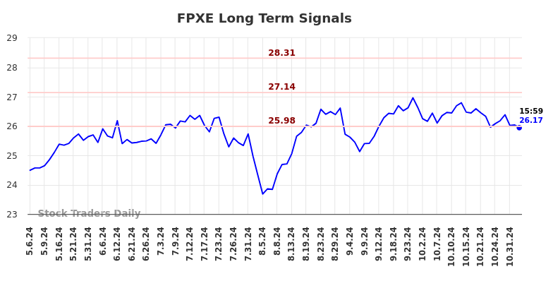 FPXE Long Term Analysis for November 6 2024