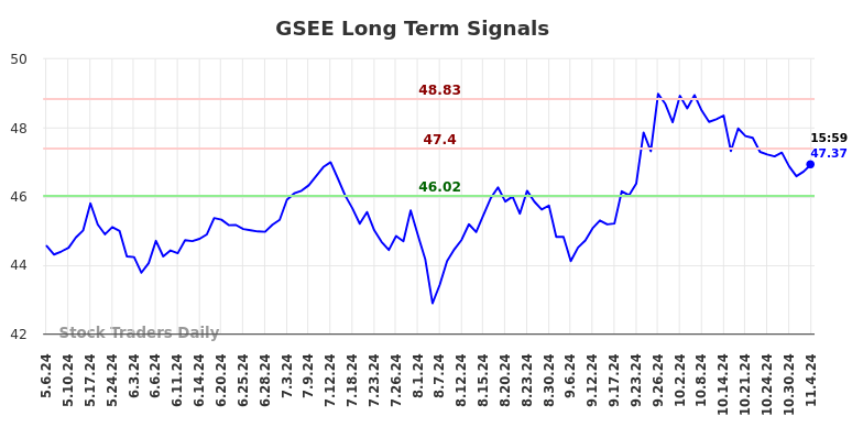 GSEE Long Term Analysis for November 6 2024