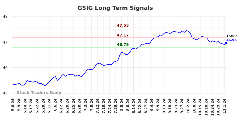 GSIG Long Term Analysis for November 6 2024