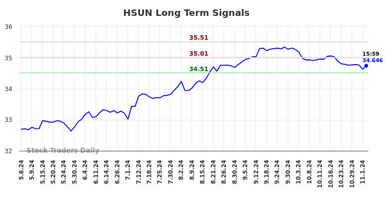 HSUN Long Term Analysis for November 6 2024