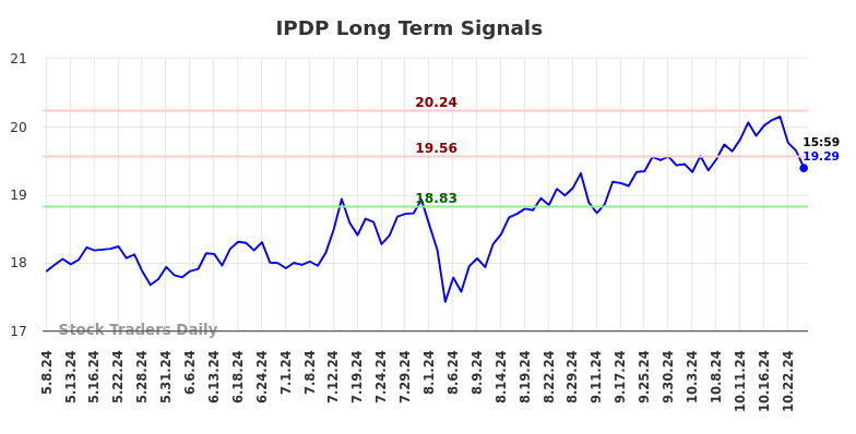 IPDP Long Term Analysis for November 6 2024