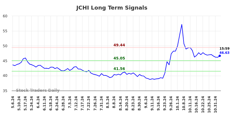 JCHI Long Term Analysis for November 6 2024