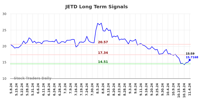 JETD Long Term Analysis for November 6 2024