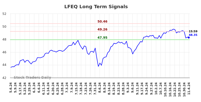 LFEQ Long Term Analysis for November 6 2024